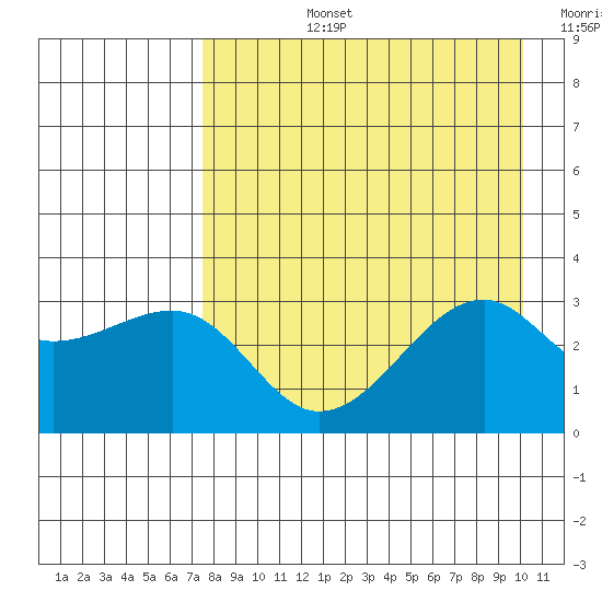 Boot Bay tide chart for Monday, August 15, 2022