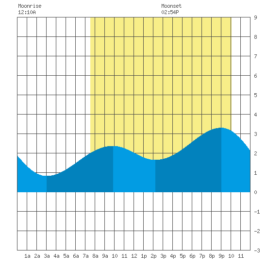 Boot Bay tide chart for Wednesday, August 17, 2022