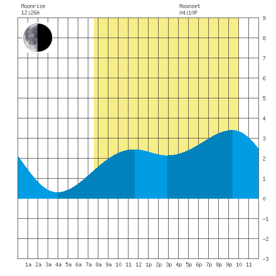 Boot Bay tide chart for Thursday, August 18, 2022