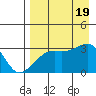 Boot Bay tide chart for Friday, August 19, 2022