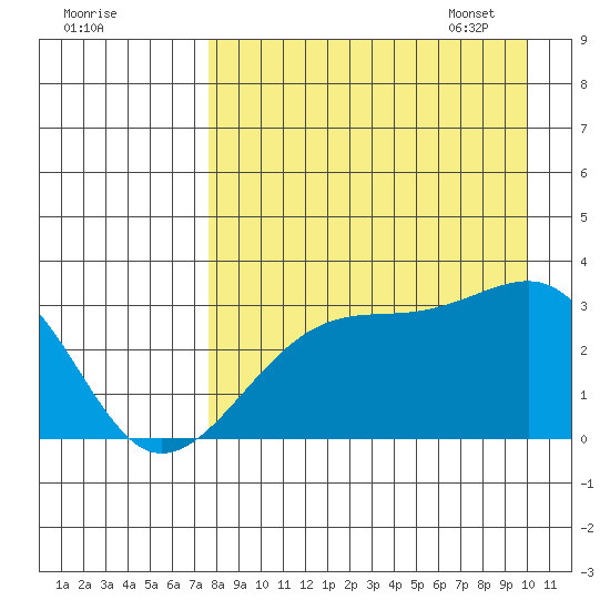 Boot Bay tide chart for Saturday, August 20, 2022