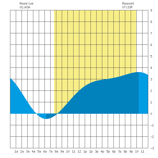 Boot Bay tide chart for Sunday, August 21, 2022