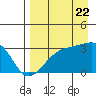 Boot Bay tide chart for Monday, August 22, 2022