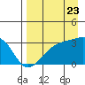 Boot Bay tide chart for Tuesday, August 23, 2022