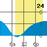 Boot Bay tide chart for Wednesday, August 24, 2022