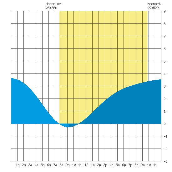 Boot Bay tide chart for Thursday, August 25, 2022