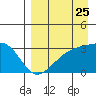 Boot Bay tide chart for Thursday, August 25, 2022