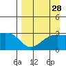 Boot Bay tide chart for Sunday, August 28, 2022
