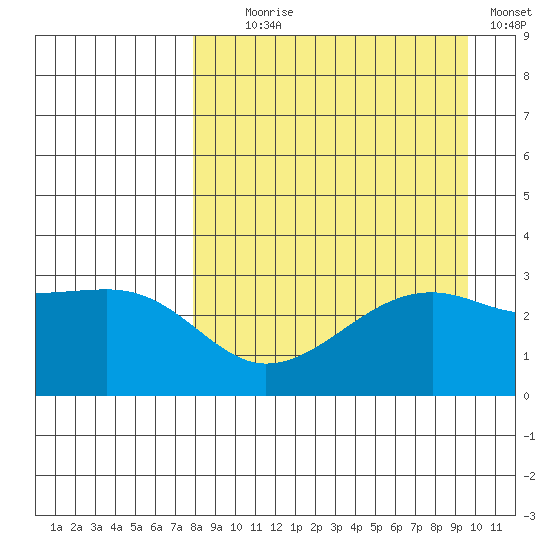 Boot Bay tide chart for Monday, August 29, 2022
