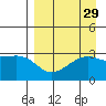 Boot Bay tide chart for Monday, August 29, 2022