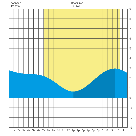 Boot Bay tide chart for Tuesday, August 2, 2022