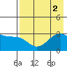 Boot Bay tide chart for Tuesday, August 2, 2022