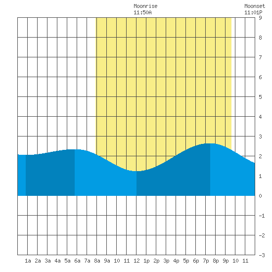 Boot Bay tide chart for Tuesday, August 30, 2022