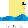 Boot Bay tide chart for Wednesday, August 31, 2022