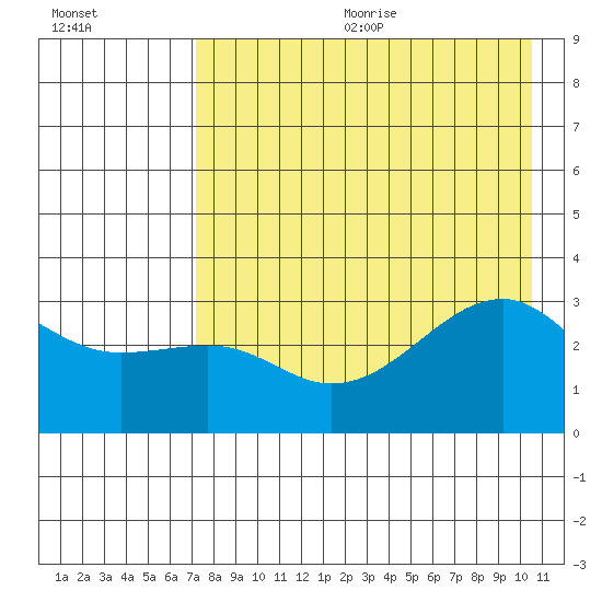 Boot Bay tide chart for Wednesday, August 3, 2022