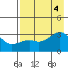 Boot Bay tide chart for Thursday, August 4, 2022