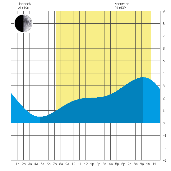 Boot Bay tide chart for Friday, August 5, 2022