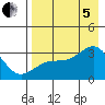 Boot Bay tide chart for Friday, August 5, 2022
