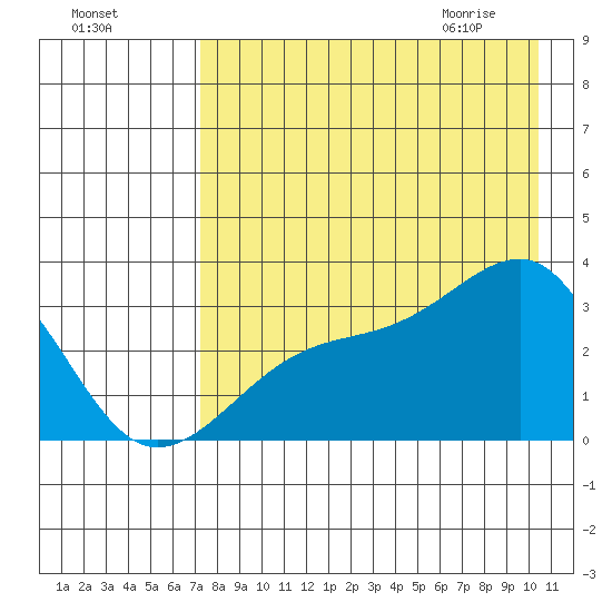 Boot Bay tide chart for Saturday, August 6, 2022