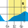 Boot Bay tide chart for Saturday, August 6, 2022