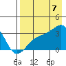Boot Bay tide chart for Sunday, August 7, 2022
