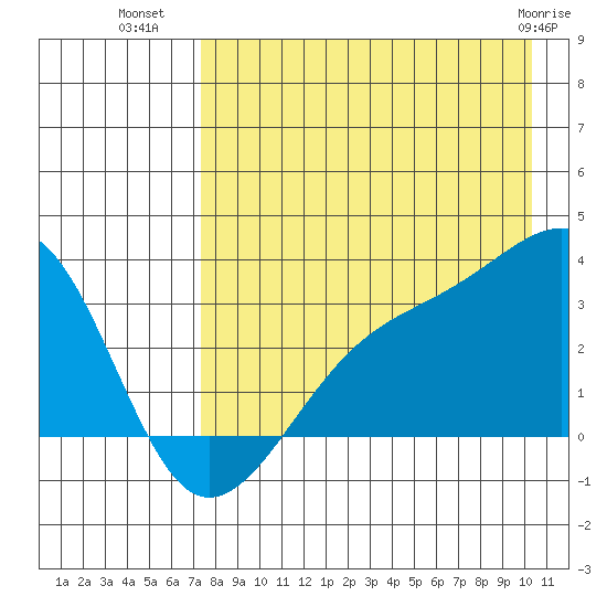 Boot Bay tide chart for Tuesday, August 9, 2022