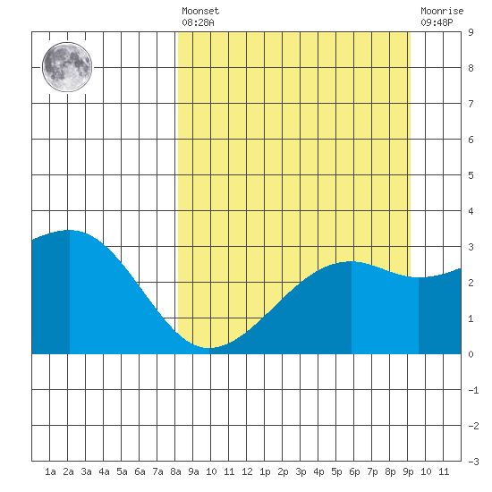 Boot Bay tide chart for Saturday, September 10, 2022