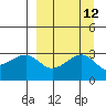 Boot Bay tide chart for Monday, September 12, 2022