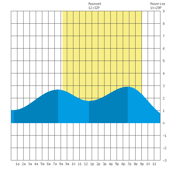 Boot Bay tide chart for Tuesday, September 13, 2022