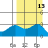 Boot Bay tide chart for Tuesday, September 13, 2022