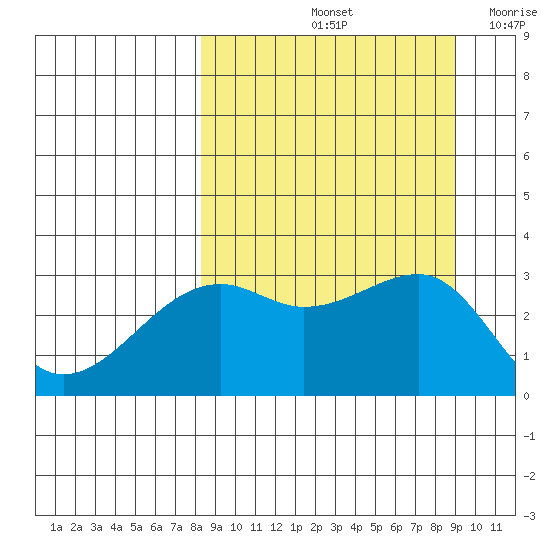 Boot Bay tide chart for Wednesday, September 14, 2022