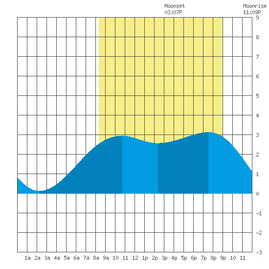 Boot Bay tide chart for Thursday, September 15, 2022