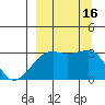 Boot Bay tide chart for Friday, September 16, 2022