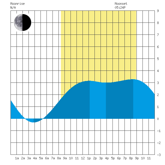Boot Bay tide chart for Saturday, September 17, 2022