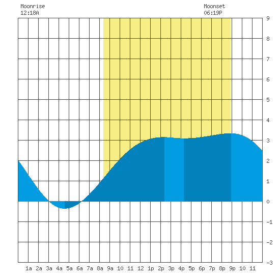 Boot Bay tide chart for Sunday, September 18, 2022