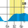 Boot Bay tide chart for Sunday, September 18, 2022