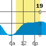 Boot Bay tide chart for Monday, September 19, 2022
