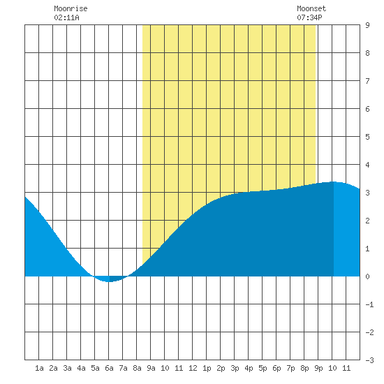 Boot Bay tide chart for Tuesday, September 20, 2022