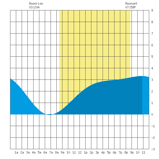 Boot Bay tide chart for Wednesday, September 21, 2022