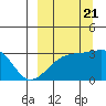 Boot Bay tide chart for Wednesday, September 21, 2022