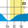 Boot Bay tide chart for Thursday, September 22, 2022