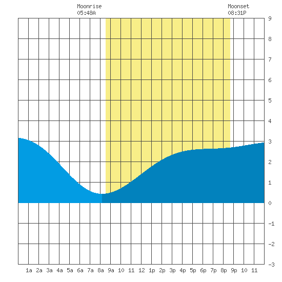 Boot Bay tide chart for Friday, September 23, 2022
