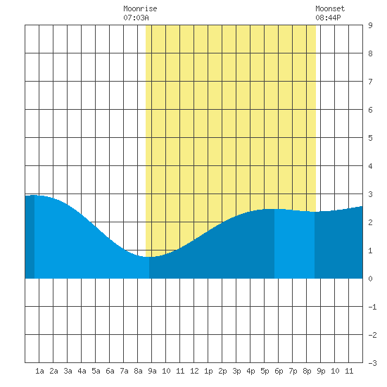 Boot Bay tide chart for Saturday, September 24, 2022