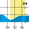 Boot Bay tide chart for Saturday, September 24, 2022