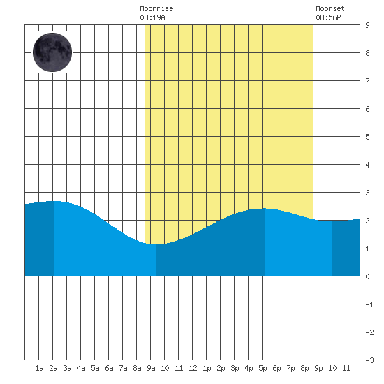 Boot Bay tide chart for Sunday, September 25, 2022
