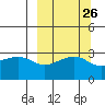 Boot Bay tide chart for Monday, September 26, 2022