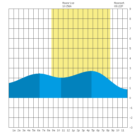 Boot Bay tide chart for Tuesday, September 27, 2022