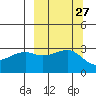 Boot Bay tide chart for Tuesday, September 27, 2022