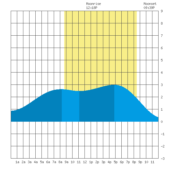 Boot Bay tide chart for Wednesday, September 28, 2022