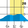Boot Bay tide chart for Wednesday, September 28, 2022